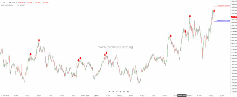 This U.S. stock has CRASHED 8 out of 8 times after a Minichart SELL signal—and guess what?