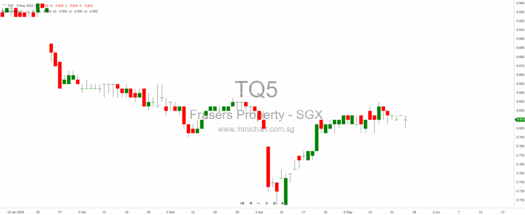 📉 Are More S-REITs Heading for the Exit? FHT, Paragon Reit Privatisations Signal Strategic Shift Amid Tough Market Conditions