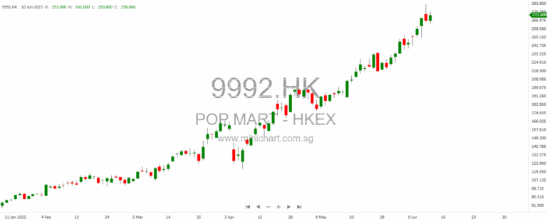 🚀 Pop Mart Mania: 200% Stock Surge Sends Analysts Scrambling to Lift Targets!