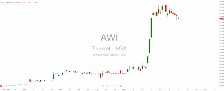 Thakral-Backed GemLife Launches Australia’s Biggest IPO of 2025, Eyes A$1.58B Valuation