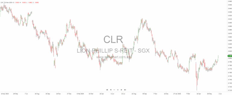 S-Reits Hold Steady in H1 2025 as Dividends Lift Returns Amid Easing Rates