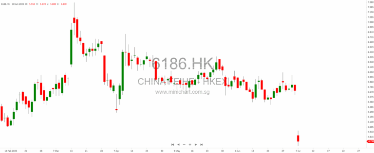 Market Buzz: Big Tariff Threats, FWD Milestone, TSMC Target Raised, Feihe Faces Downgrade, KIA Offloads AIA Stake