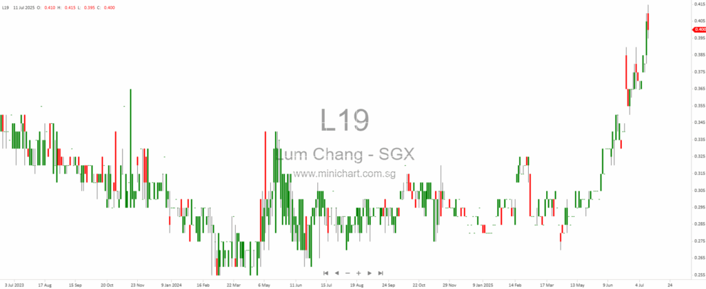 Lum Chang Creations IPO Set to Revitalise Investor Portfolios with 61% Profit Surge and Urban Growth Play