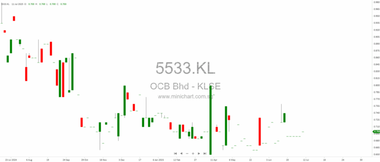 Enproserve Group Berhad is raising RM50.4 million, through 210 million new shares and 105 million existing shares at RM0.24 each.