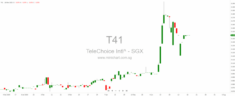 TeleChoice’s Turnaround: From Watchlist Woes to Renewed Shareholder Confidence