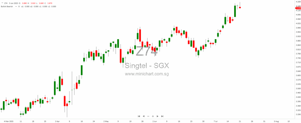 ST Engineering Debt Boost, Keppel DC REIT Rallies, Oiltek Eyes Bursa, Citi Upgrades, and Big M&A