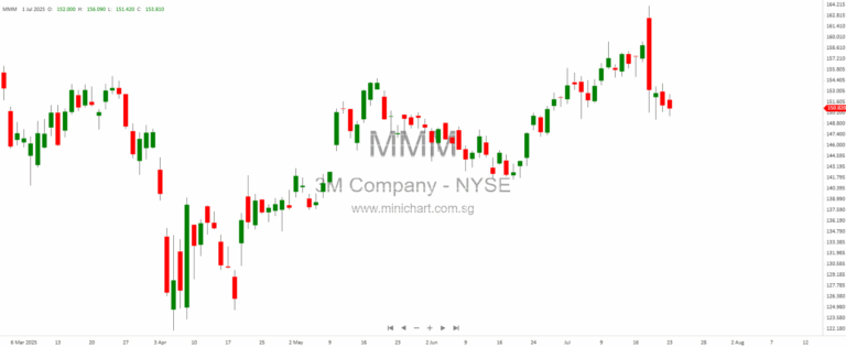 Markets Surge as Xi Hosts EU Leaders, SMIC Breaks $50, and Global Giants Make Big Moves