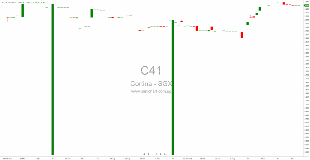 Cortina Holdings Limited Announces 2025 Dividend Record Date & Payment Update Ahead of AGM 1