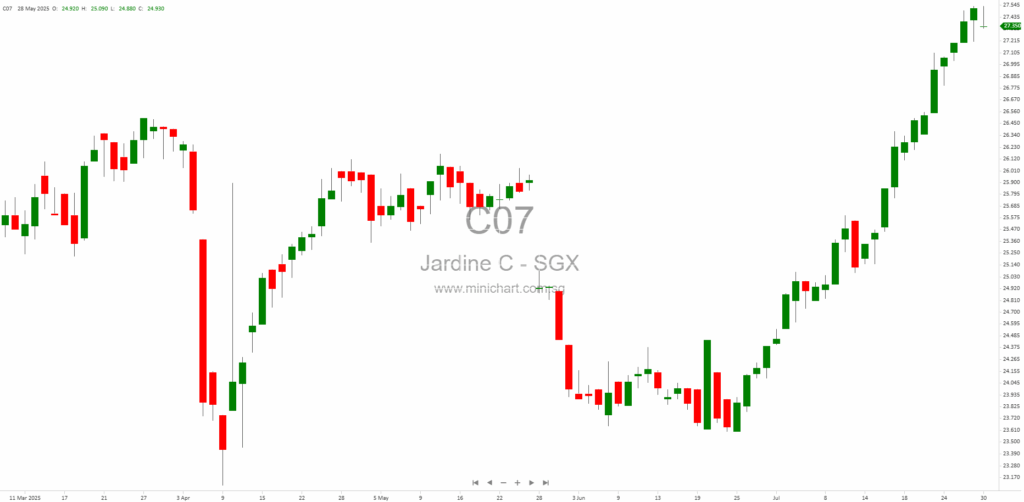 Jardine Cycle & Carriage: 2025 Half-Year Financial Results & Dividend Announcement