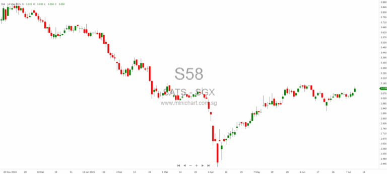 sats chart