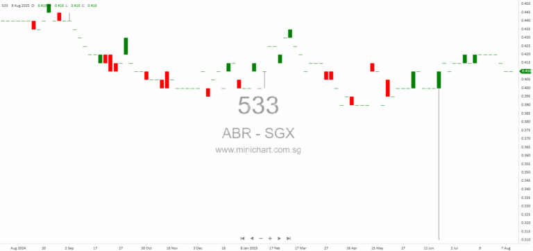 ABR Holdings Limited 1H 2025 Results: Revenue Up 8%, Declares 0.25 Cents Interim Dividend