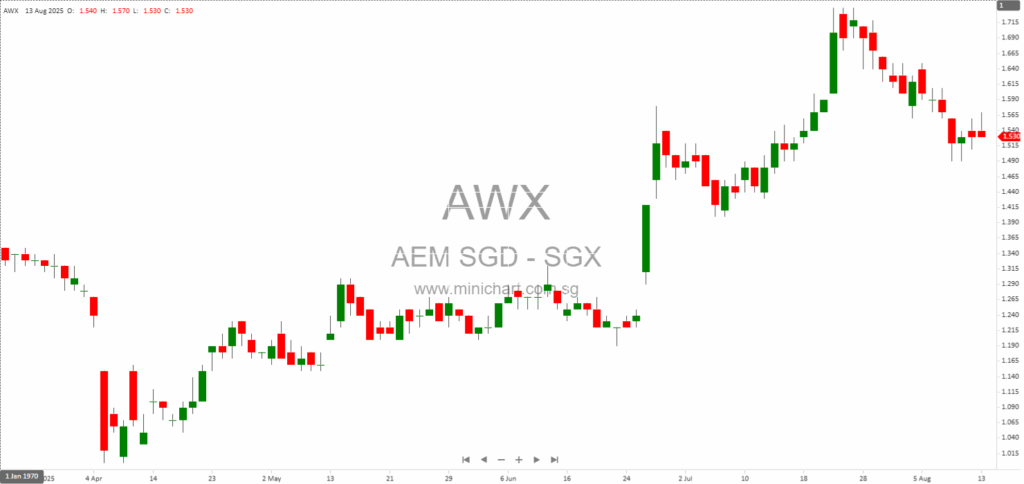 AEM Holdings 1H2025 Results: 10% Revenue Growth, Strong Cash Flow, No Dividend Details Disclosed
