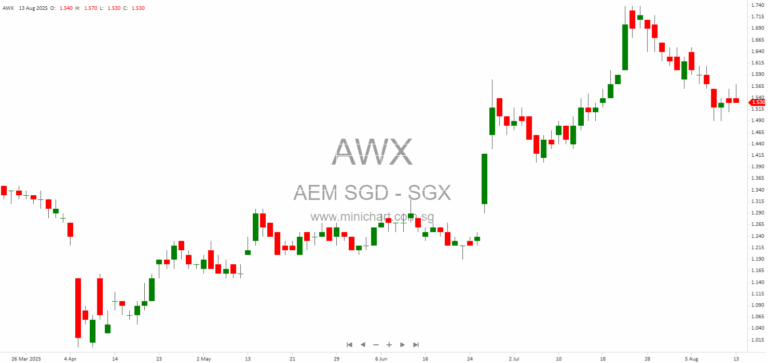 AEM Holdings Increases Stake in Nestek Korea to 71.1% with KRW1.7 Billion Acquisition – SGX Announcement 1