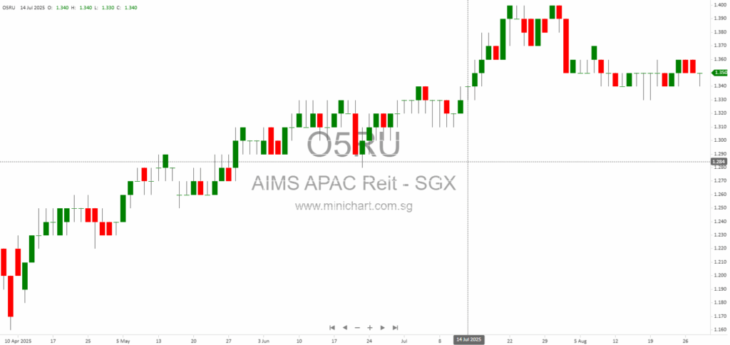 AIMS APAC REIT Announces S$56.65 Million Acquisition of Framework Building at 2 Aljunied Avenue 1, Singapore – Strategic Industrial Property Investment and Leaseback Deal 1