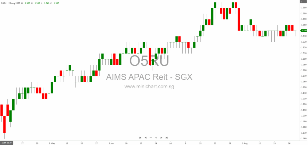 AIMS APAC REIT Acquires Singapore City-Fringe Industrial Property at 8.1% NPI Yield for S$56.65 Million 1