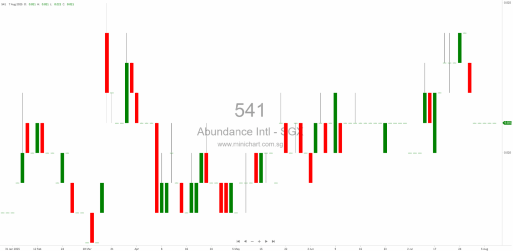 Abundance International Limited 1H2025 Financial Results: Revenue Decline, Loss After Tax, and Sunrise Disposal Update