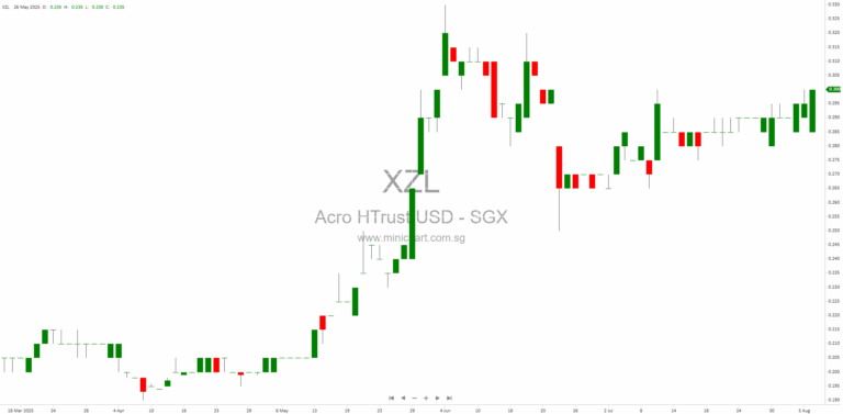 Acrophyte Hospitality Trust 1H 2025 Financial Results: Weaker Portfolio Performance, Elevated Finance Costs, U.S. Lodging Market Outlook, Capex Updates, and Portfolio Optimization Strategy 1 13 17 19