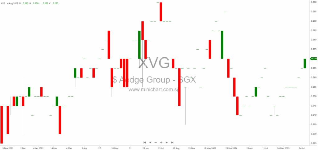 Aedge Group Limited FY2025 Results: Revenue Growth, Net Loss, and No Dividend Declared