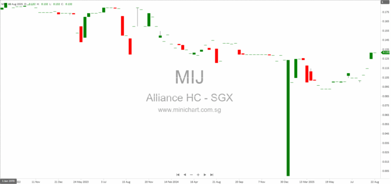 Alliance Healthcare Group FY2025 Results: Revenue Up 13.4%, S$206,390 Final Dividend Declared, Segment Performance & Outlook 283536