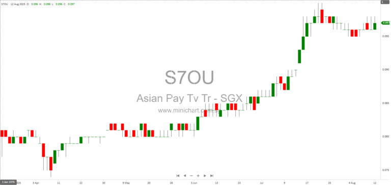Asian Pay Television Trust Q2 2025 Financial Results: 0.525 Cents Interim Dividend Declared, Full Year Guidance Reaffirmed at 1.05 Cents per Unit 4650