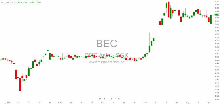 BRC Asia Limited Reports Strong Q3 2025 Results Amid Robust Singapore Construction Sector Growth 123