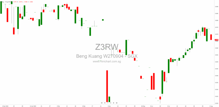Beng Kuang Marine 1H2025 Results: Revenue Down 15%, Strong Gross Margin, Positive Cash Flow, and Segment Performance Review