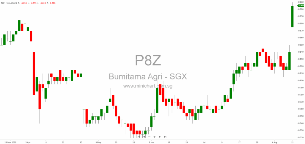 Bumitama Agri Ltd. 2025 Half-Year Results: Record Revenue & Profit Growth, Production Surge, and Operational Highlights (No Dividend Details Provided)
