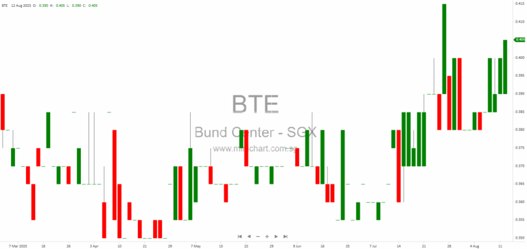 Bund Center Investment Ltd 1H 2025 Financial Results: Revenue Drops 5.4%, Interim Dividend of S$0.036 Declared
