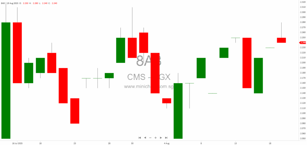 China Medical System Holdings Limited Interim Results H1 2025: Turnover Up 10.8%, Profit Rises 3.1%, Declares Interim Dividend of RMB0.1555 Per Share 144