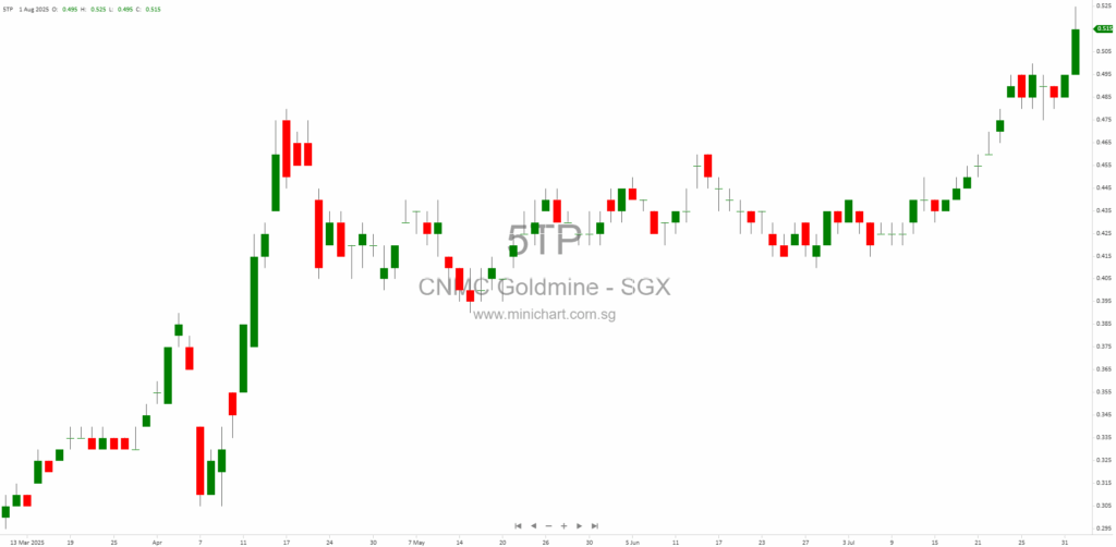 CNMC Goldmine Holdings: Financial Results Release & Investor Dialogue (H1 2025)