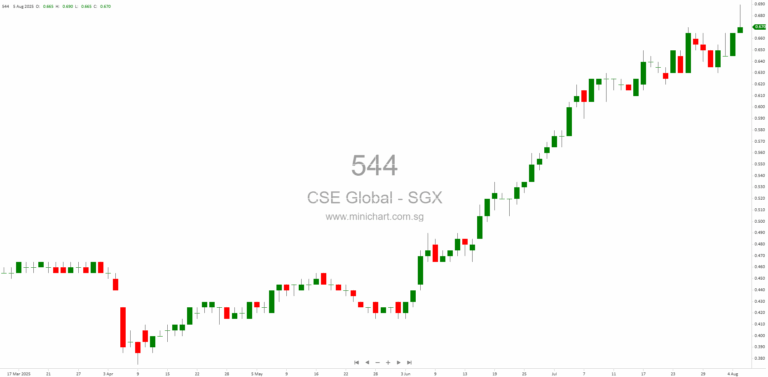 CSE Global Secures US$46 Million Contract Variations in US Data Centre Market for Power Management Solutions 1