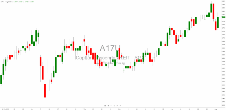 CapitaLand Ascendas REIT 1H 2025 Results: S$754.8M Revenue, 7.477¢ DPU, Portfolio Update, Financial Performance, and Market Outlook 3 8 54 56