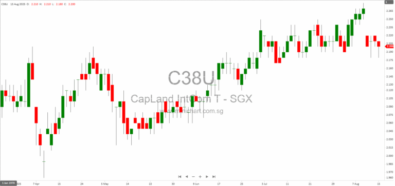 CapitaLand Integrated Commercial Trust Announces Use of S$600 Million Private Placement Proceeds for Acquisition and Debt Repayment 1