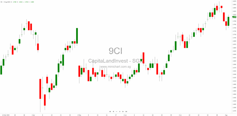 CapitaLand Ascendas REIT 1H 2025 Results: Portfolio Overview, Financial Performance, Segment Analysis, Distributions & Market Outlook