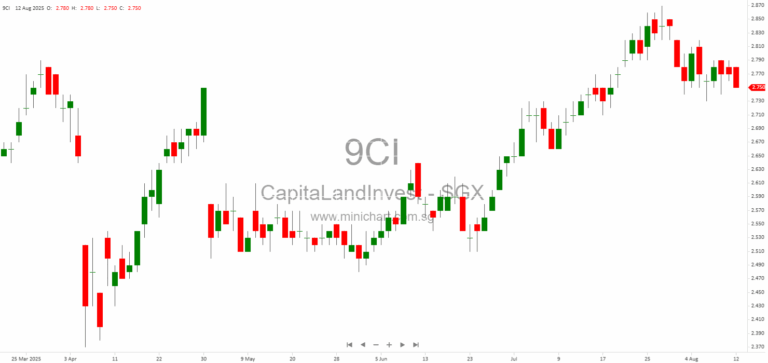 CapitaLand Investment to Invest Over INR 19,200 Crores in Maharashtra by 2030, Expanding Business Parks, Data Centres, and Logistics in Mumbai and Pune 1
