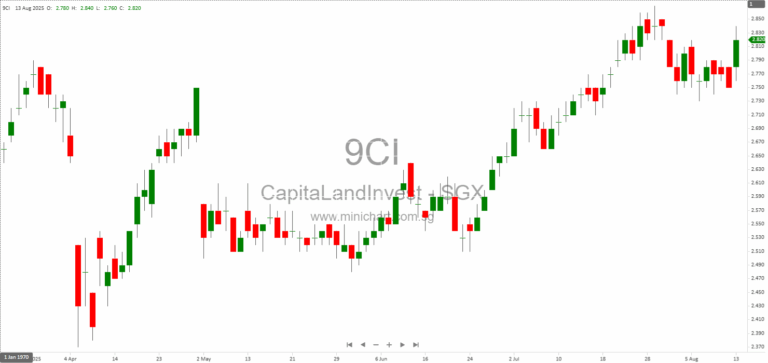 CapitaLand Investment 1H 2025 Financial Results: Resilient Performance, S$6B Debt Headroom, and Dividend Payouts Highlight Sustainable Growth 20