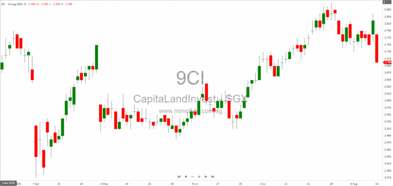 CapitaLand Investment Announces New Subsidiaries, Acquisitions, and Strategic Investments in 2025 | Expansion in China, India, Singapore, and Australia