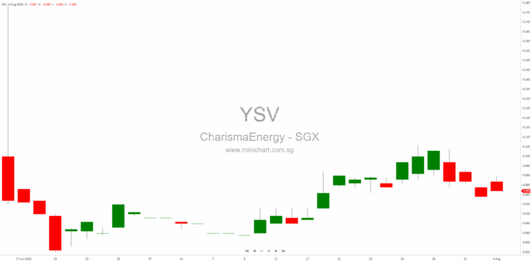 Charisma Energy Services Announces Substantial Net Profit for Q2 and H1 2025 Due to One-Off Non-Cash Gain from Debt Restructuring 1