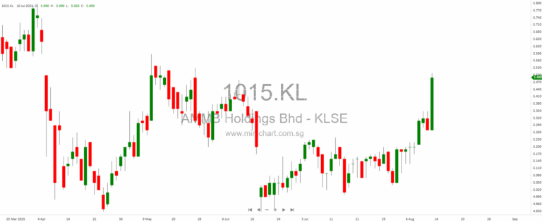 Earnings Wave: REITs, Gold Miners, Industrials, Property Giants and Market Operators Post Mixed 1H2025 Results