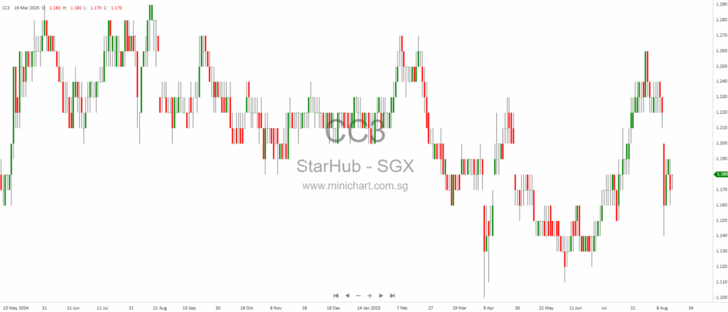 StarHub H1 2025 Results and Strategy