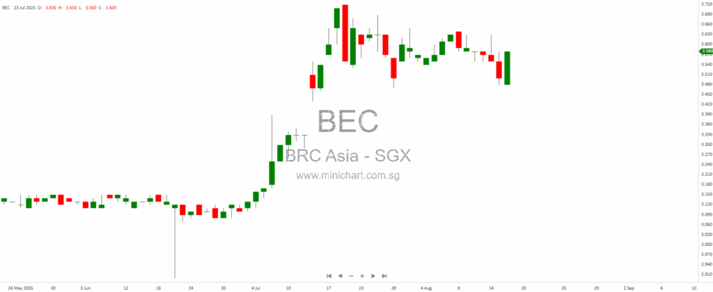 Singapore Construction & Engineering Stocks Shine: NSL Turns Profitable, BRC Asia Wins Changi T5, Oiltek Expands Overseas