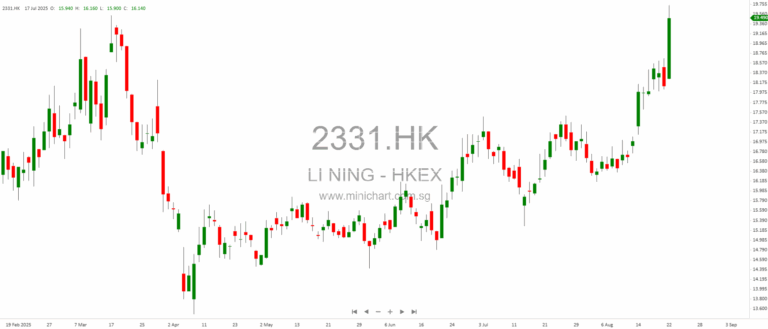 Hong Kong & US Market Pulse: Nvidia Talks, Li Ning Rally, Brokers’ Calls & Pop Mart Lift