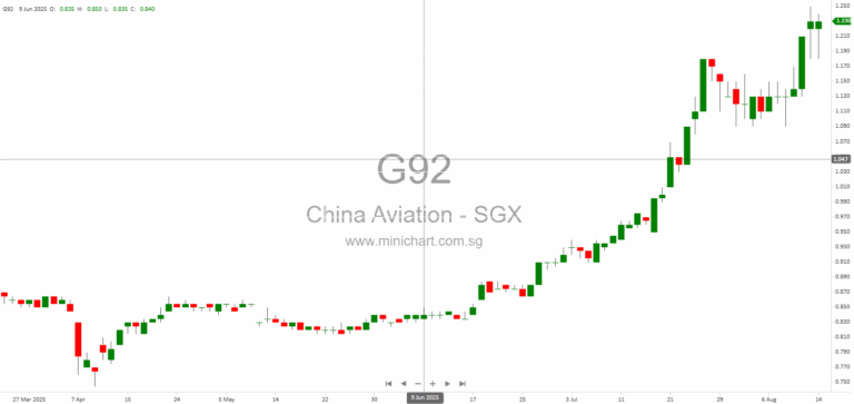 China Aviation Oil (Singapore) Reports 18.4% Net Profit Growth in 1H2025 to US$50.04 Million, No Dividend Announced 1