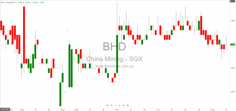China Mining International Limited 1H2025 Interim Financial Results: No Dividend Declared Amid Loss Reduction and Cost-Cutting Measures