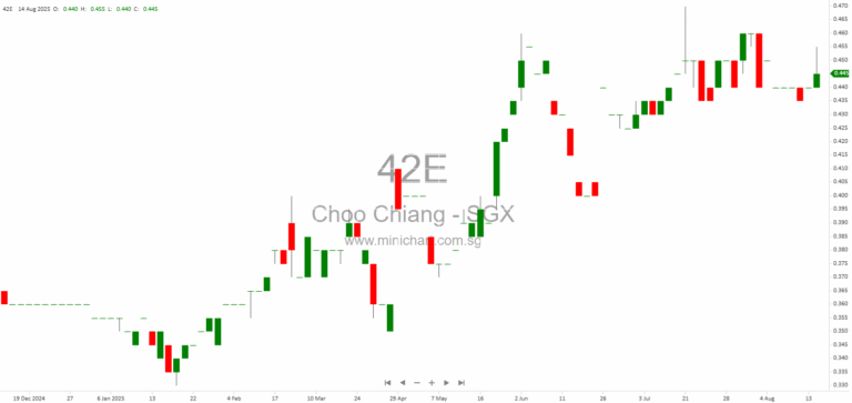 Choo Chiang Holdings Ltd. 1H 2025 Financial Results: 1.1 Cents Interim Dividend Declared, Revenue Up 1.2%