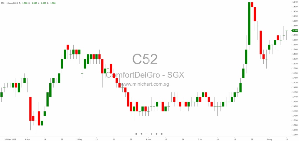 ComfortDelGro Announces New Subsidiaries, Joint Venture in Denmark, Internal Restructuring, and Asset Transfer Updates for H1 2025