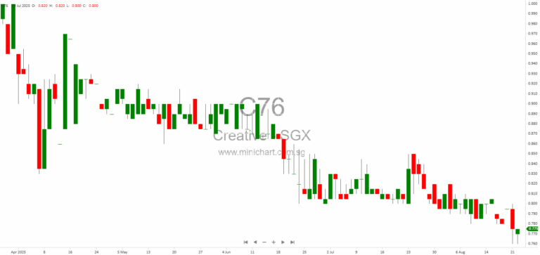 Creative Technology FY2025 Financial Results: Revenue Up 7%, No Dividend Declared