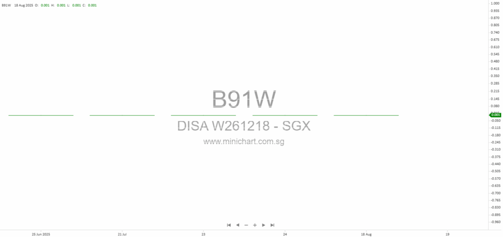 DISA Limited FY2025 Financial Results: Revenue Decrease, Losses Widen, No Dividend Declared