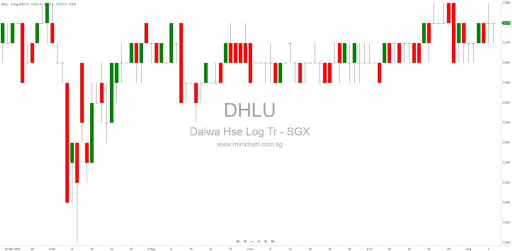 Daiwa House Logistics Trust 1H FY2025 Results: Portfolio Growth, 10% Rent Uplift, and Resilient Financial Performance