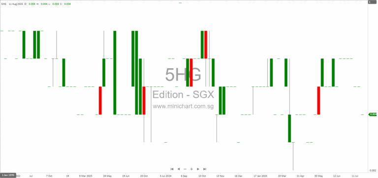 Edition Ltd. 2025 Interim Financial Results: Operating Losses Continue, No Dividend Declared for H1 2025